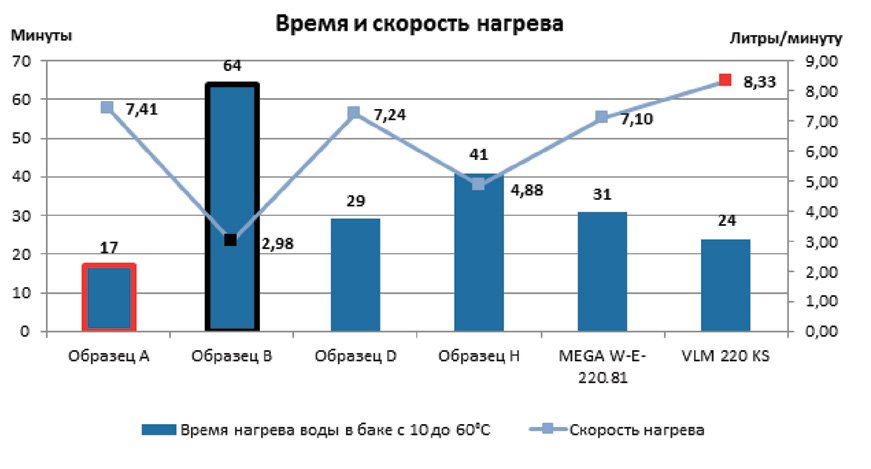 Время и скорость нагрева водонагревателя.jpg Время и скорость нагрева водонагревателя.jpg